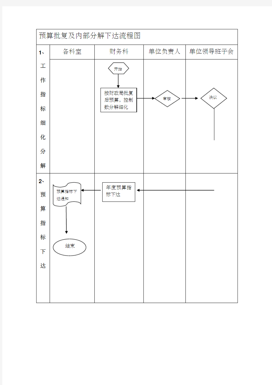 预算管理流程图新