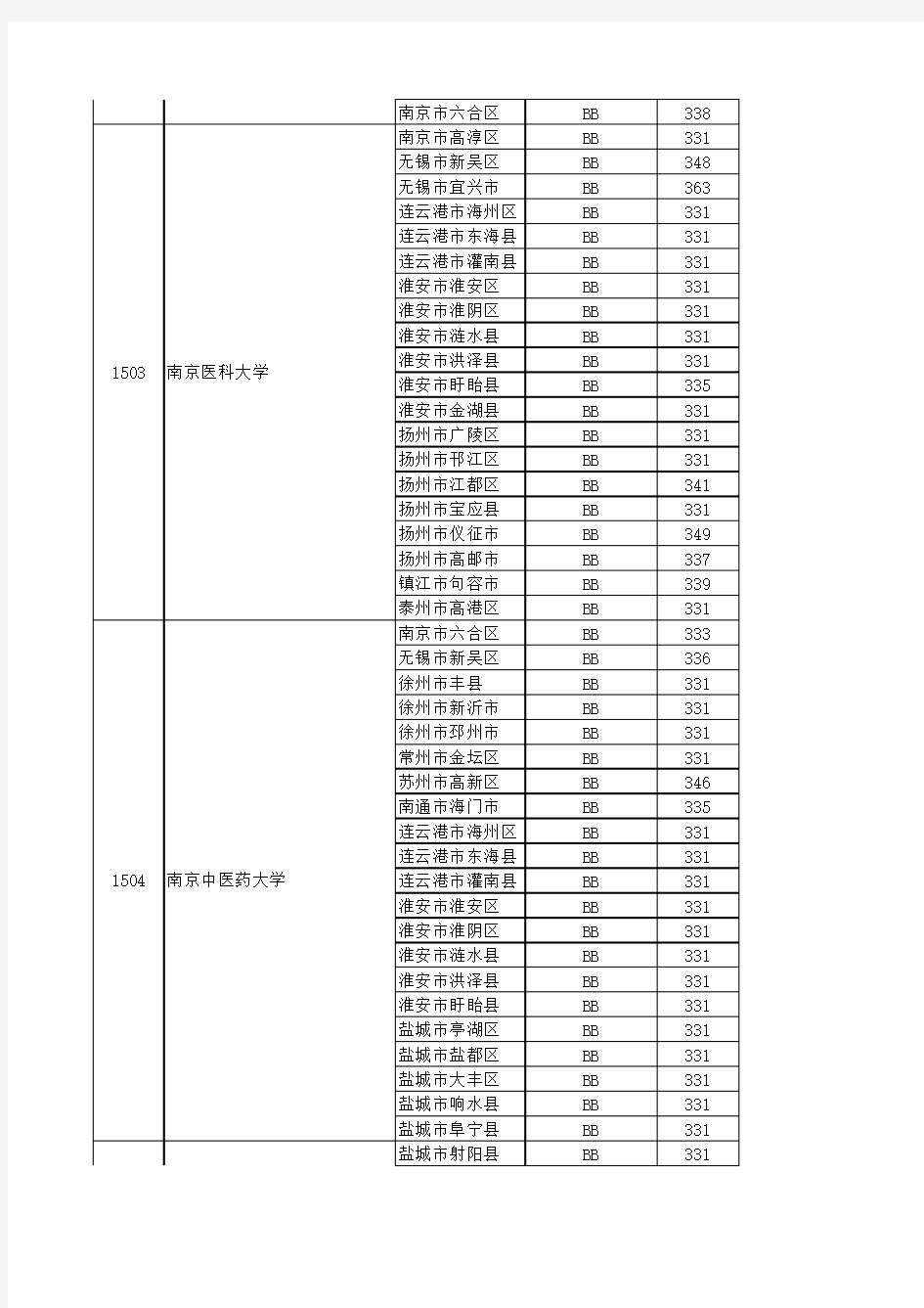 2017年江苏高考一本高校录取分数线(文科理科) - 副本