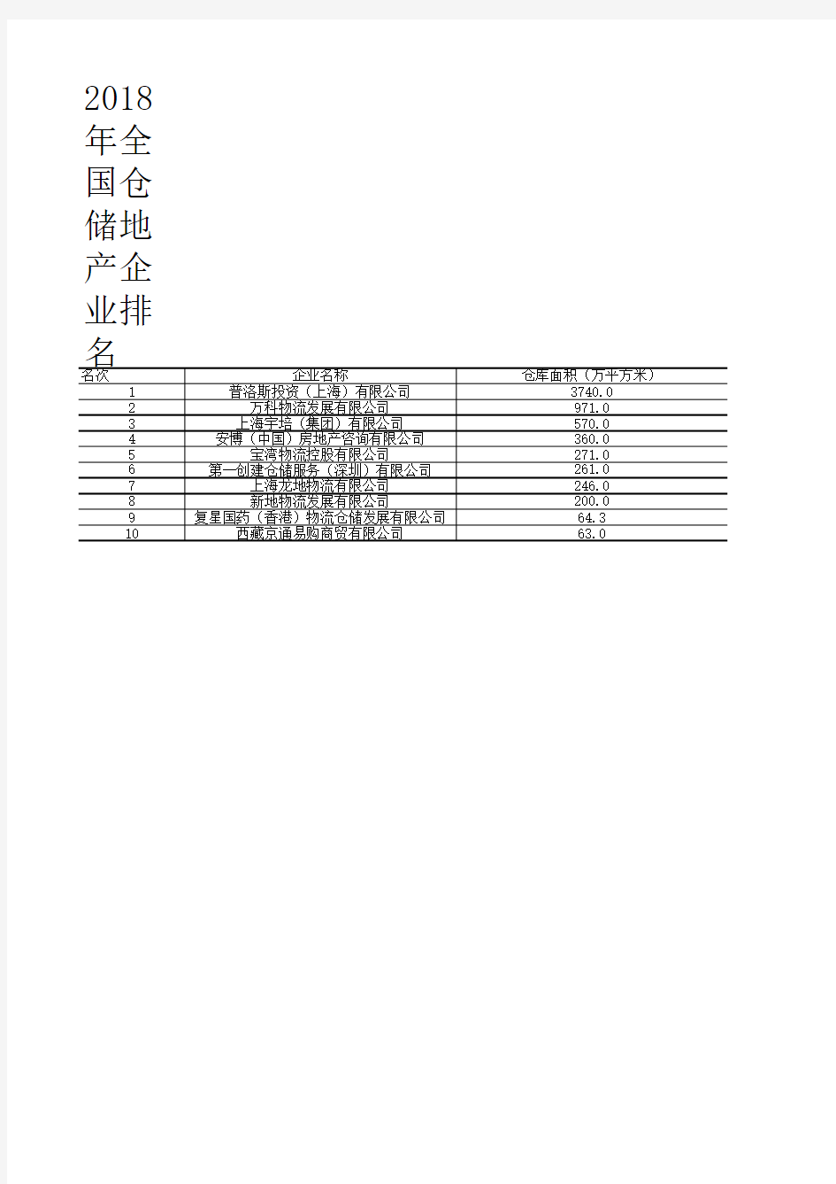 中国物流年鉴全国各省市区统计数据：2018年全国仓储地产企业排名