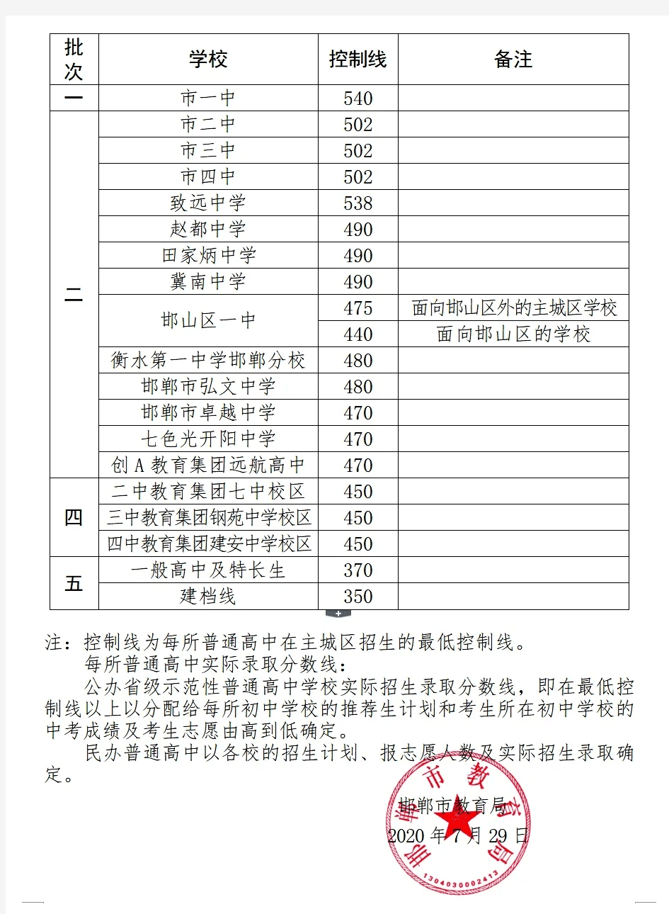 2020邯郸市中考各高中录取分数线