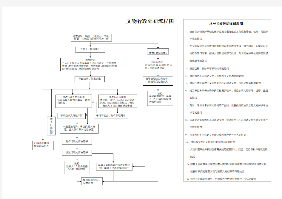 文物行政处罚流程图