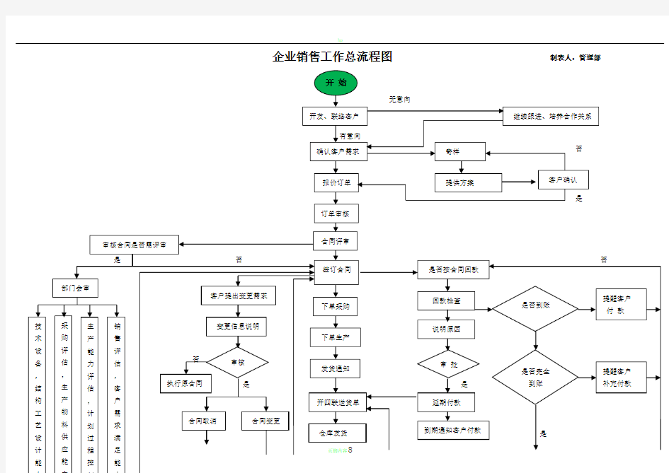 销售部工作流程图