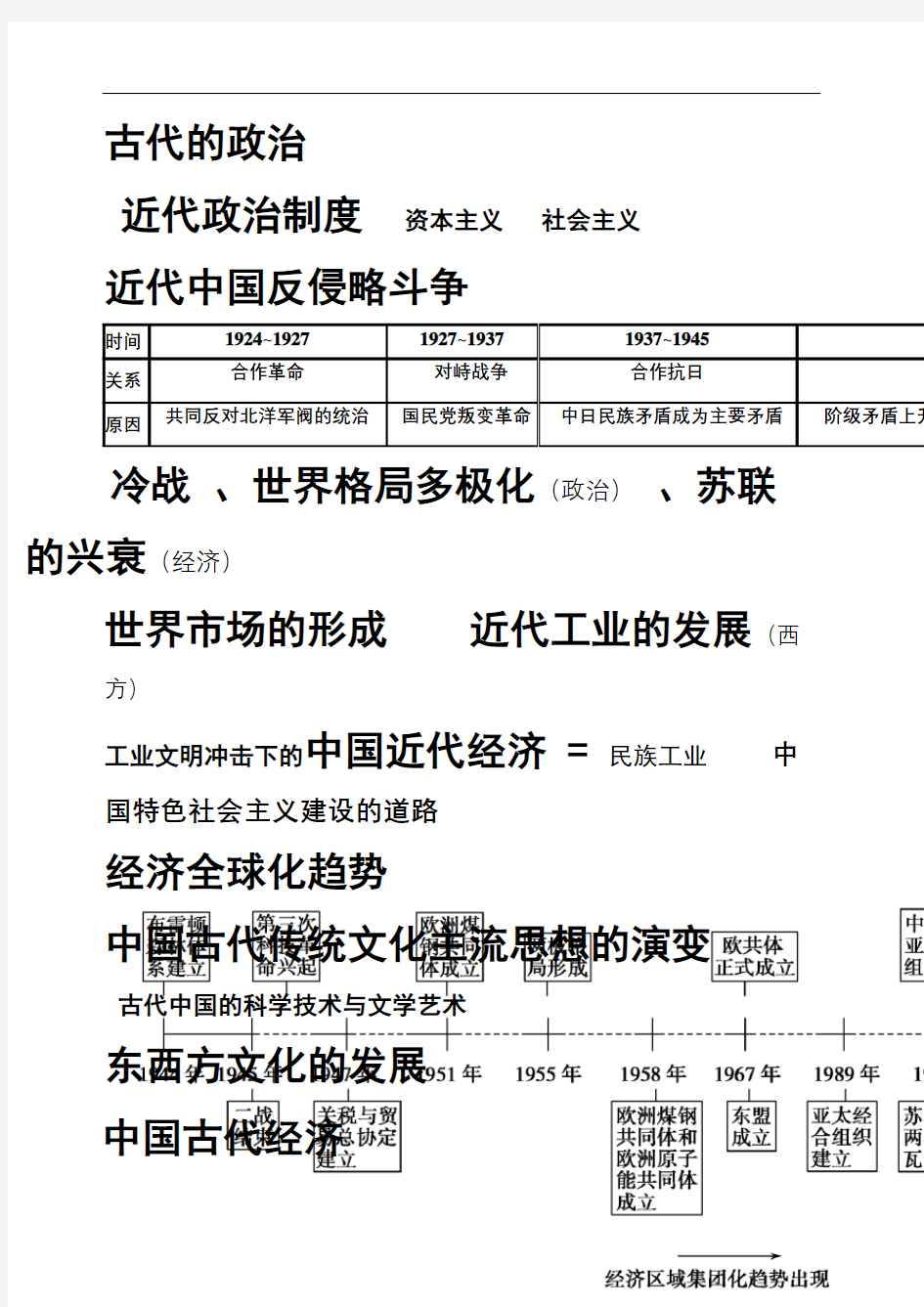 高中历史专题时间轴