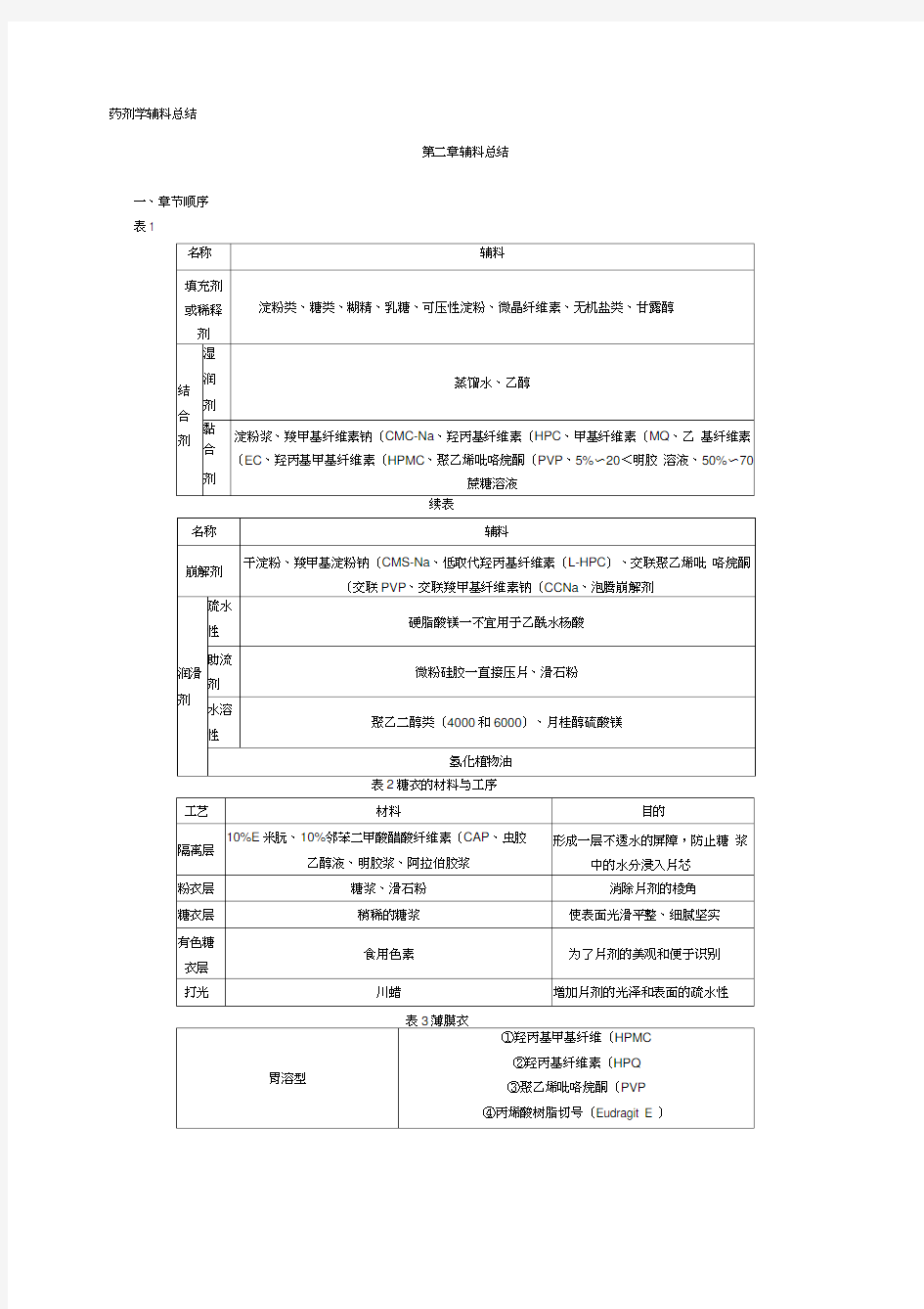 药剂学辅料总结