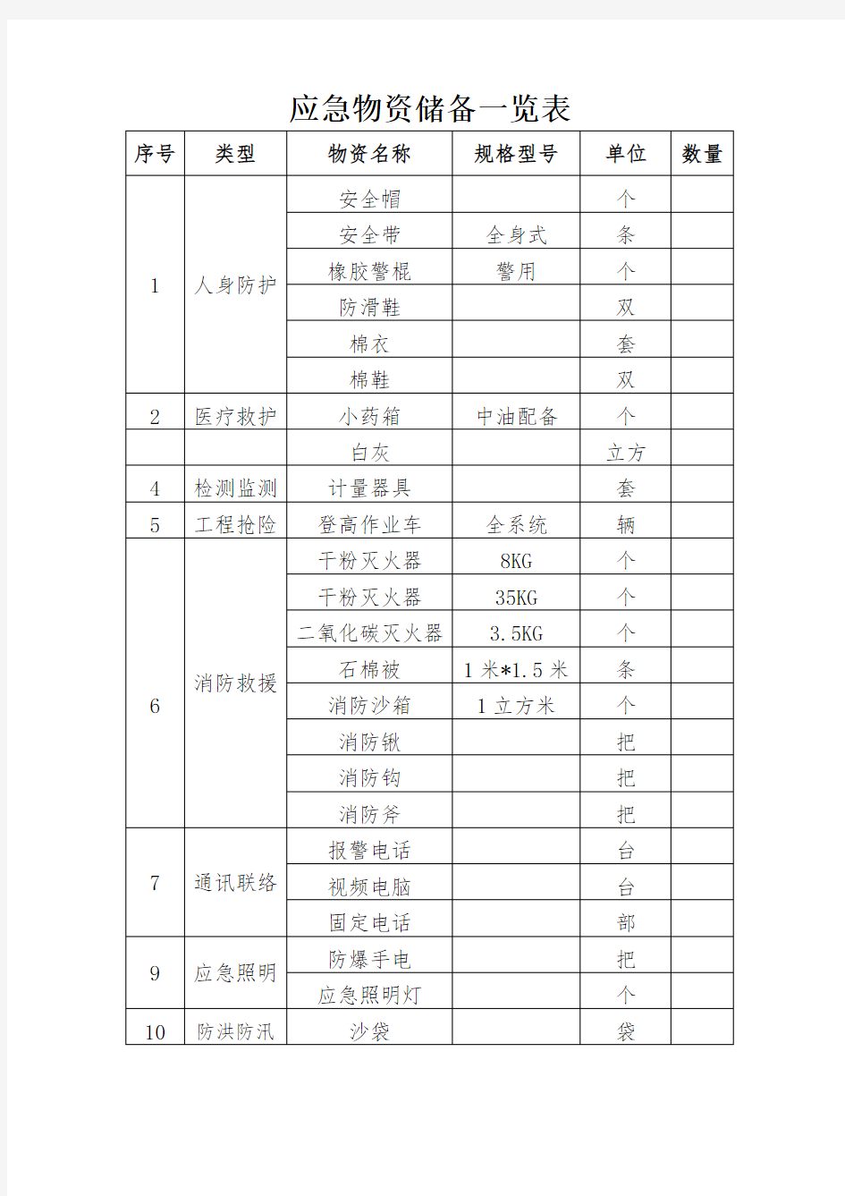 应急物资储备一览表