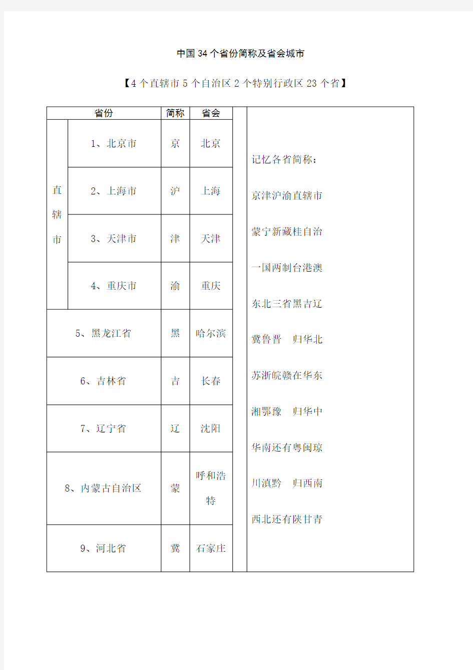 中国 个省份简称及省会城市列表又记忆方法 