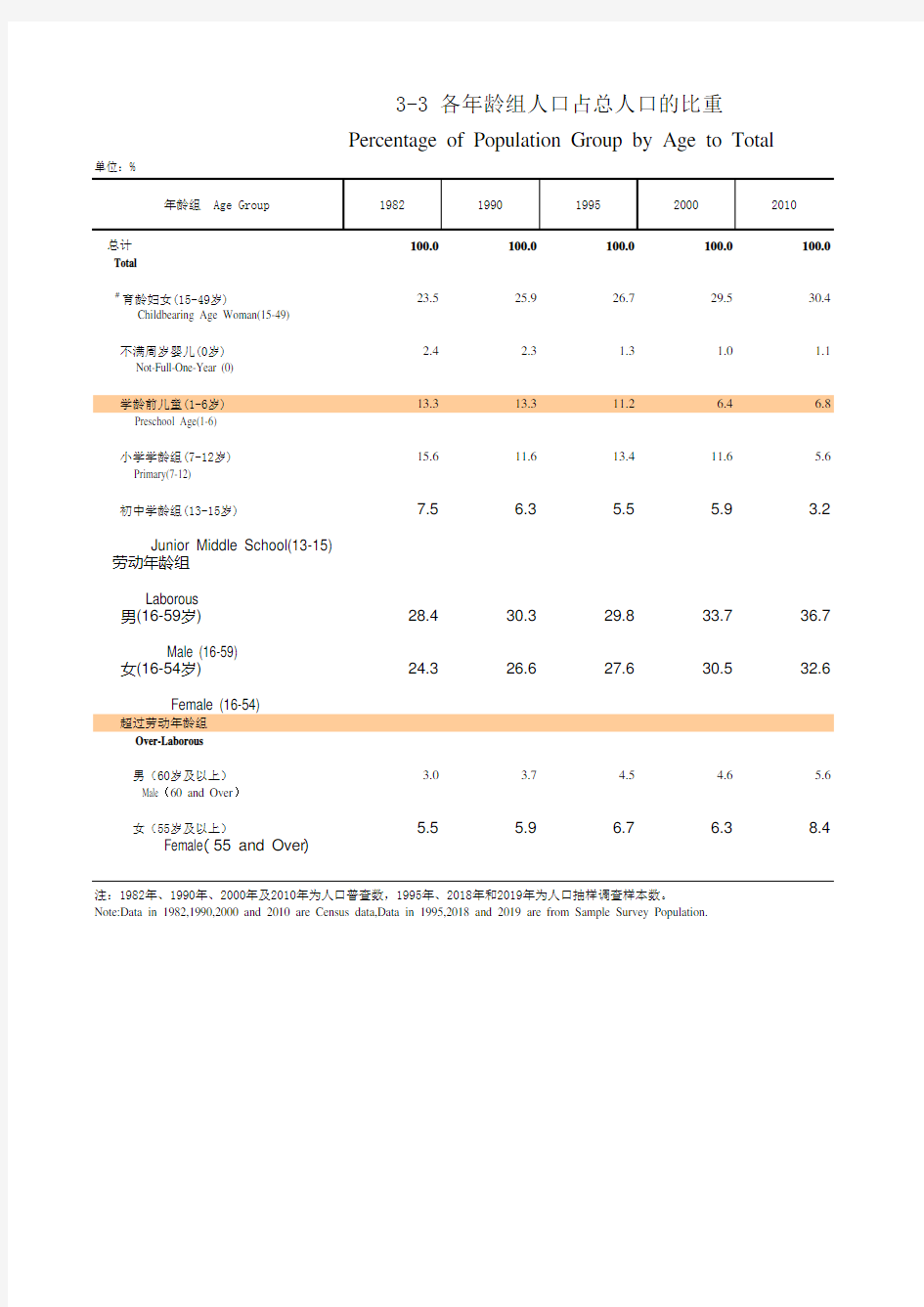 福建统计年鉴2020：3-3 各年龄组人口占总人口的比重(1982-2019)