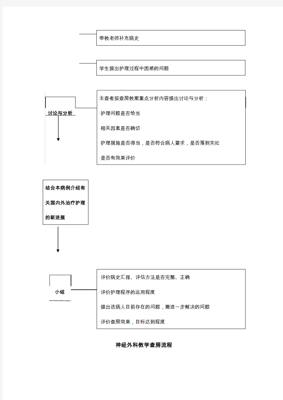 教学查房基本流程