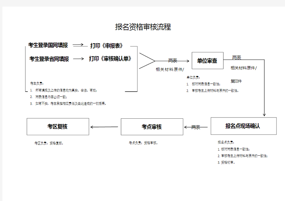 报名资格审核流程