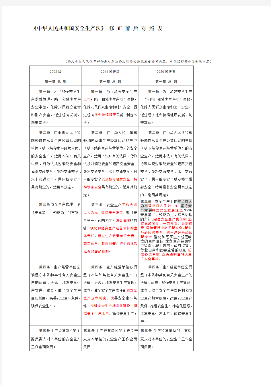 中华人民共和国安全生产法新旧版对比