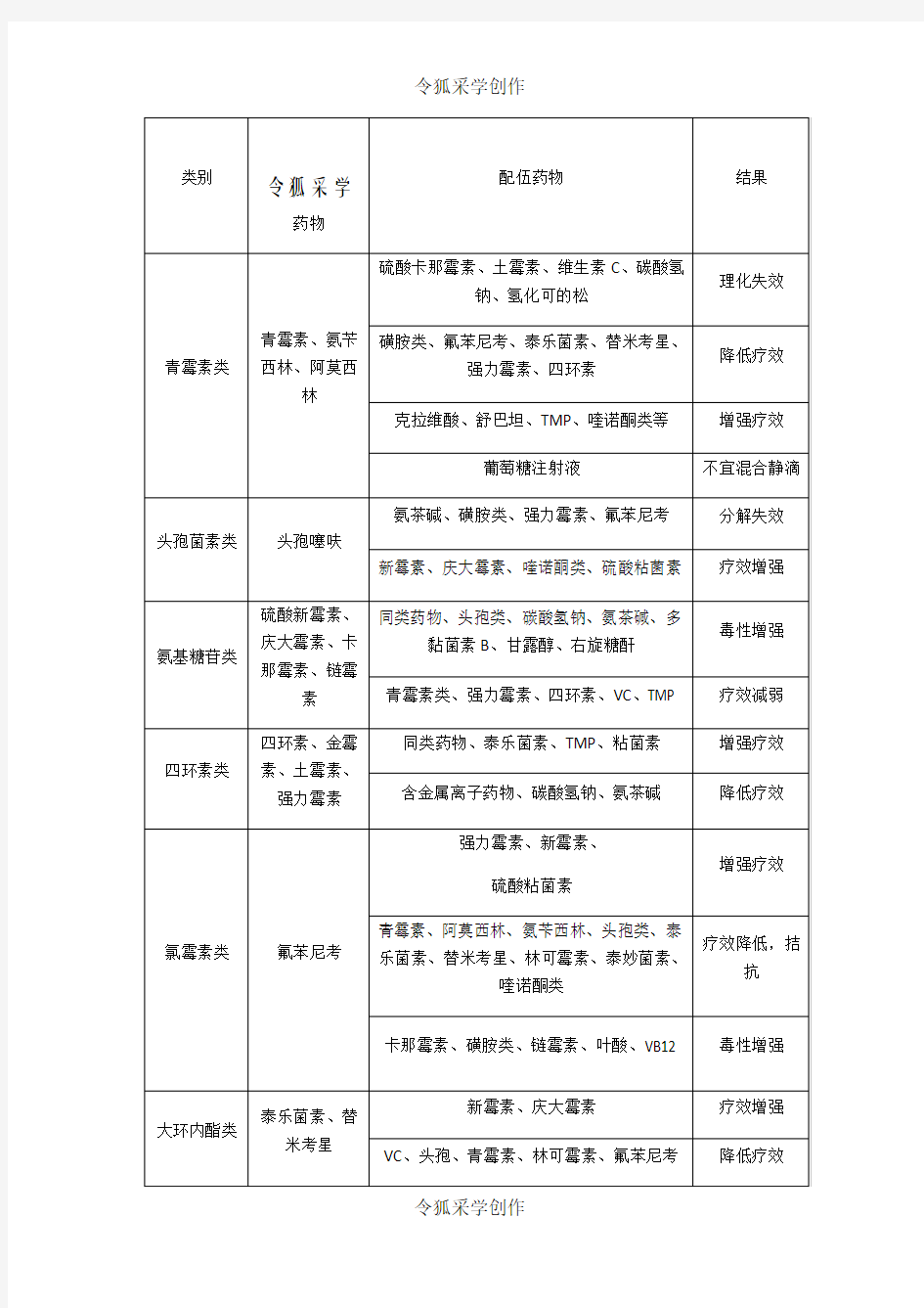 常用兽药配伍禁忌表(完整版)