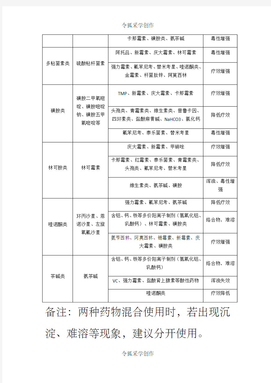 常用兽药配伍禁忌表(完整版)