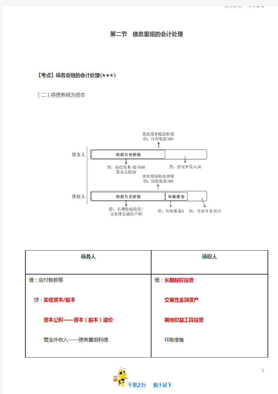 2019中级会计实务讲义95讲第51讲债务重组的会计处理(3)