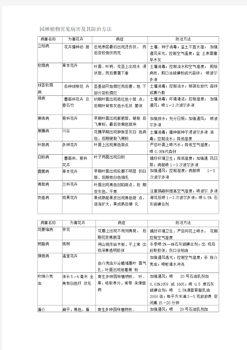 园林植物常见病害及其防治方法