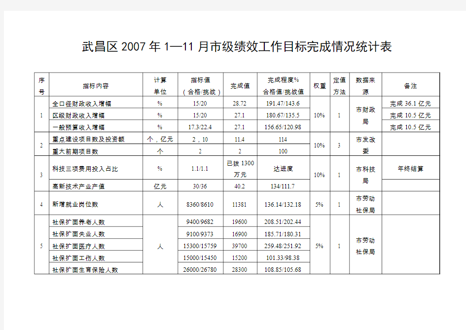 武昌区2007年111月级绩效工作目标完成情况统计表