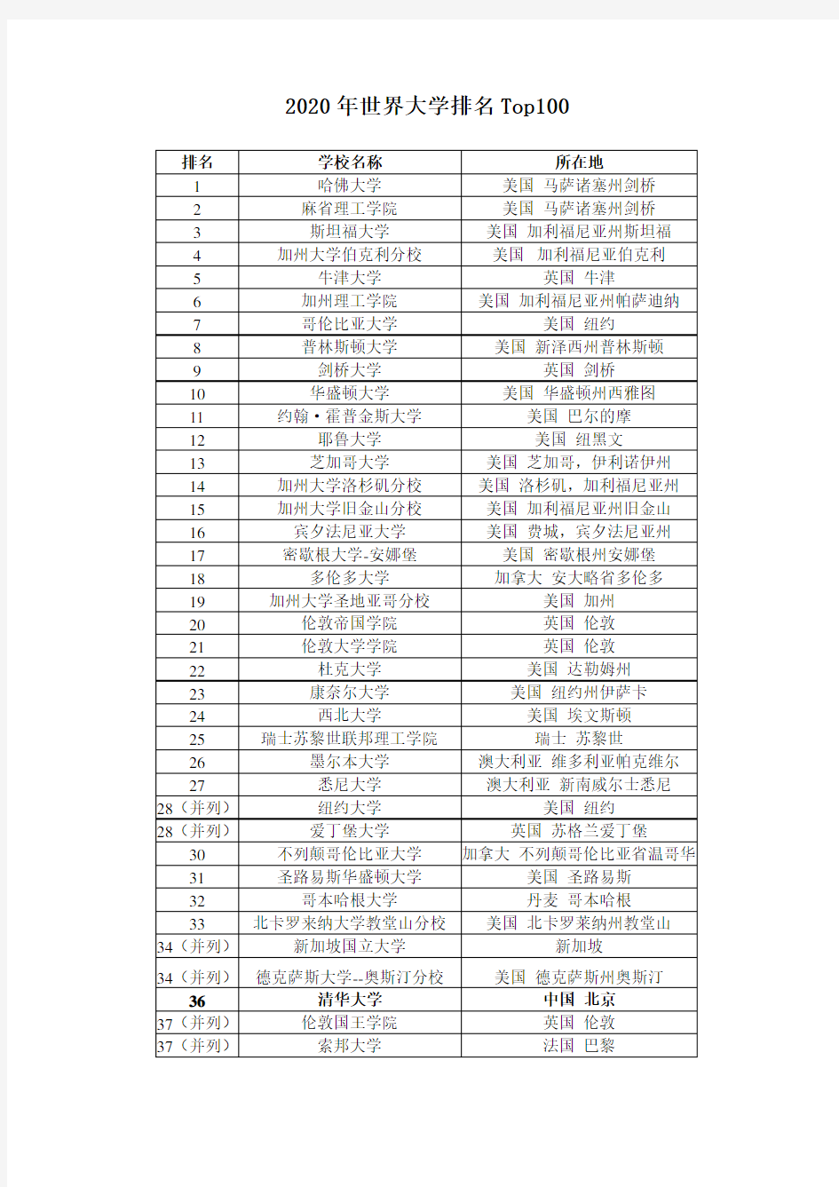 2020年世界排名前100的大学