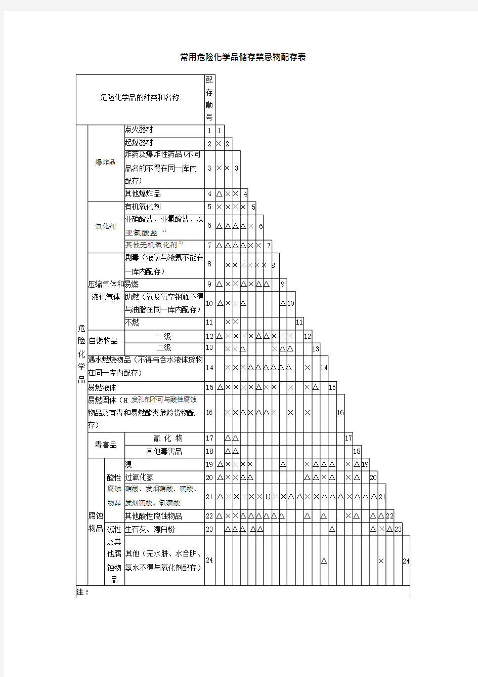 常用危险化学品储存禁忌物配存表(可编辑修改word版)