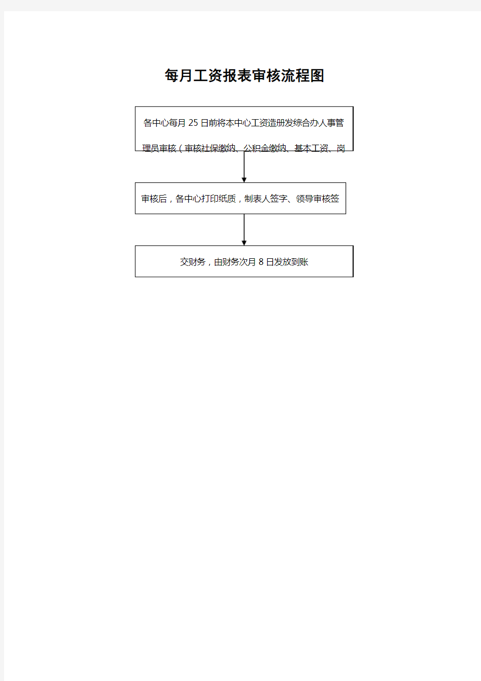 每月工资报表审核流程图