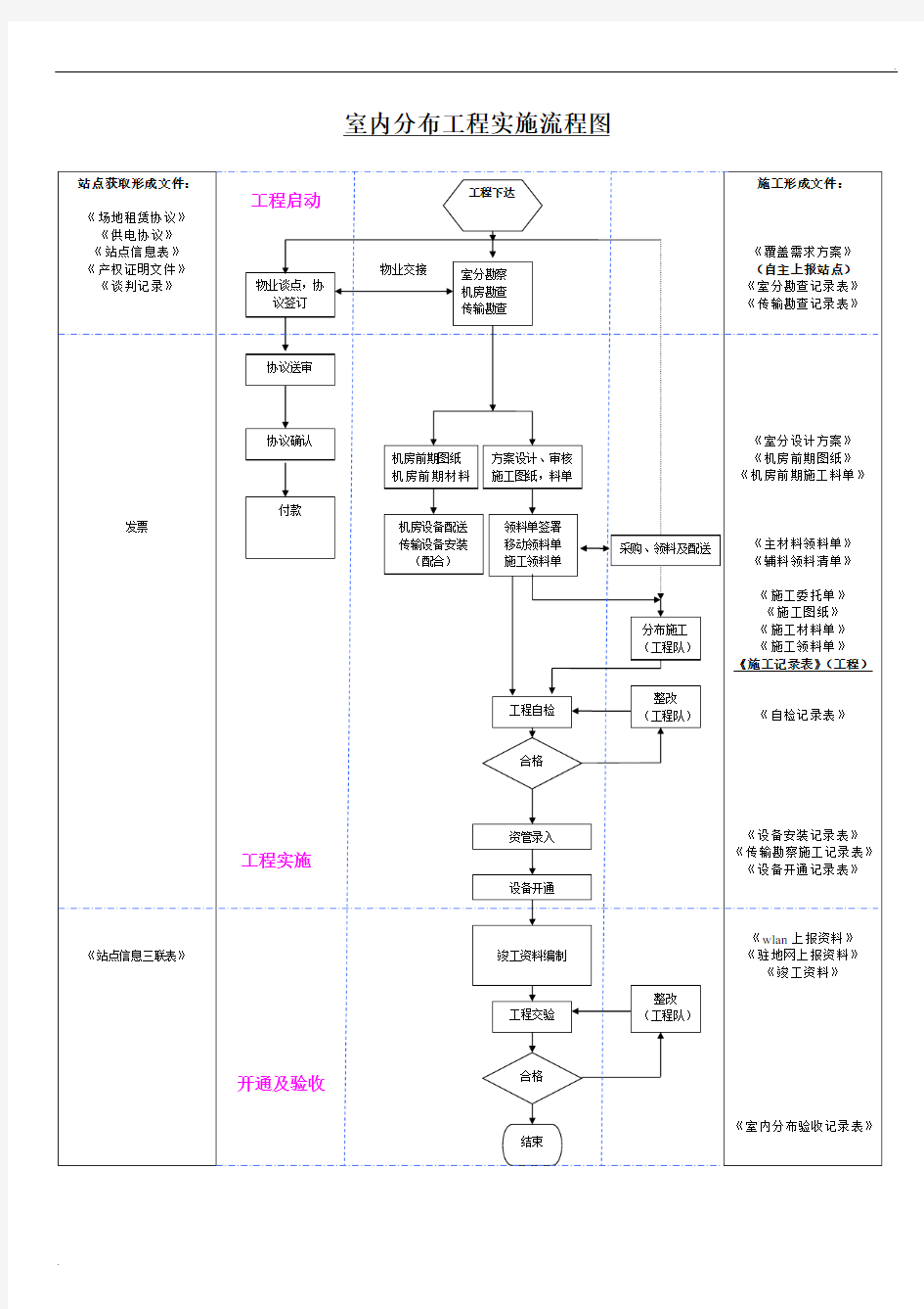 通信工程施工流程图