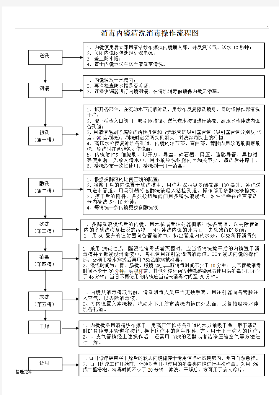 消毒内镜清洗消毒操作流程图6