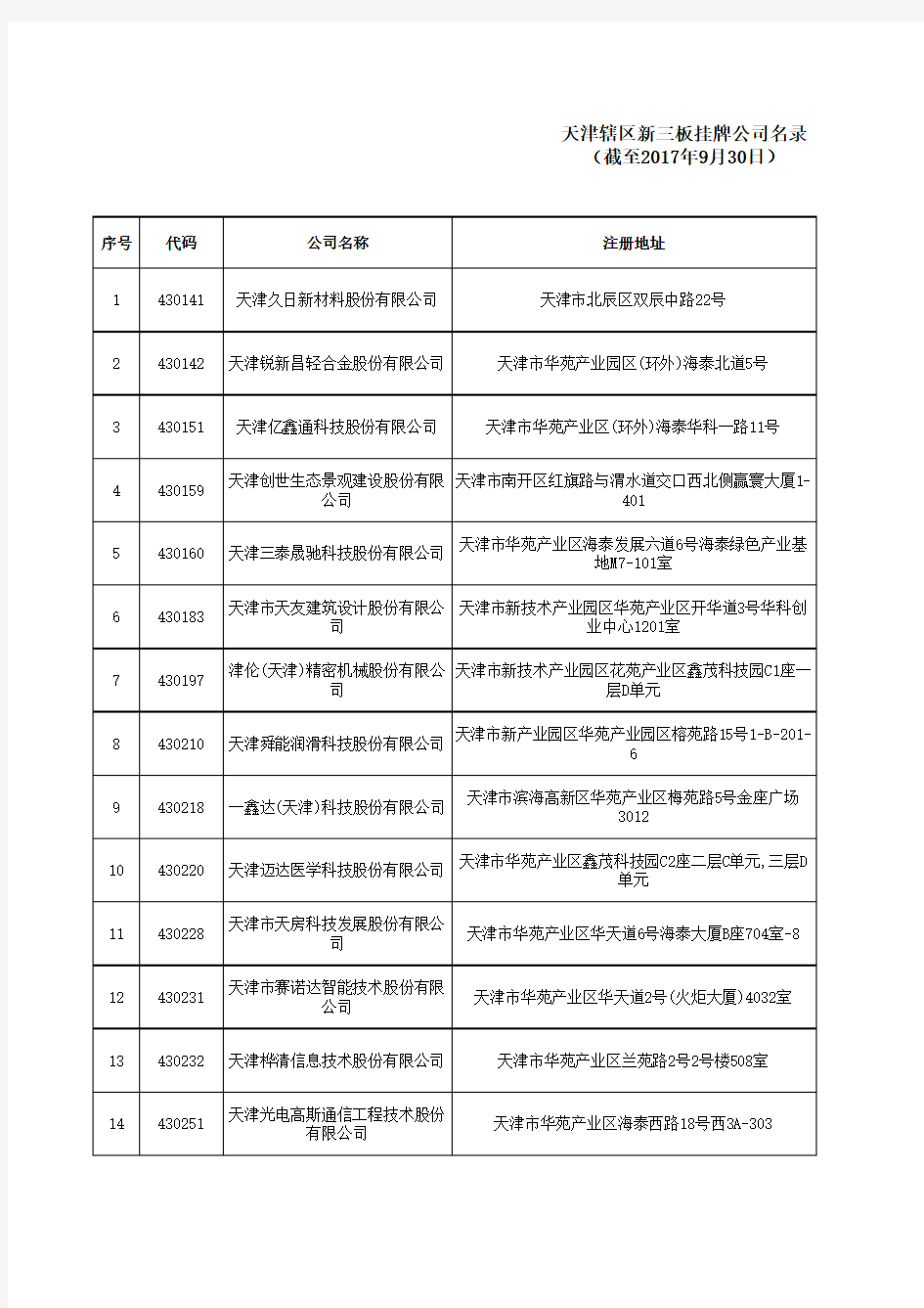 天津辖区新三板挂牌公司名录(截至2017年9月30日)