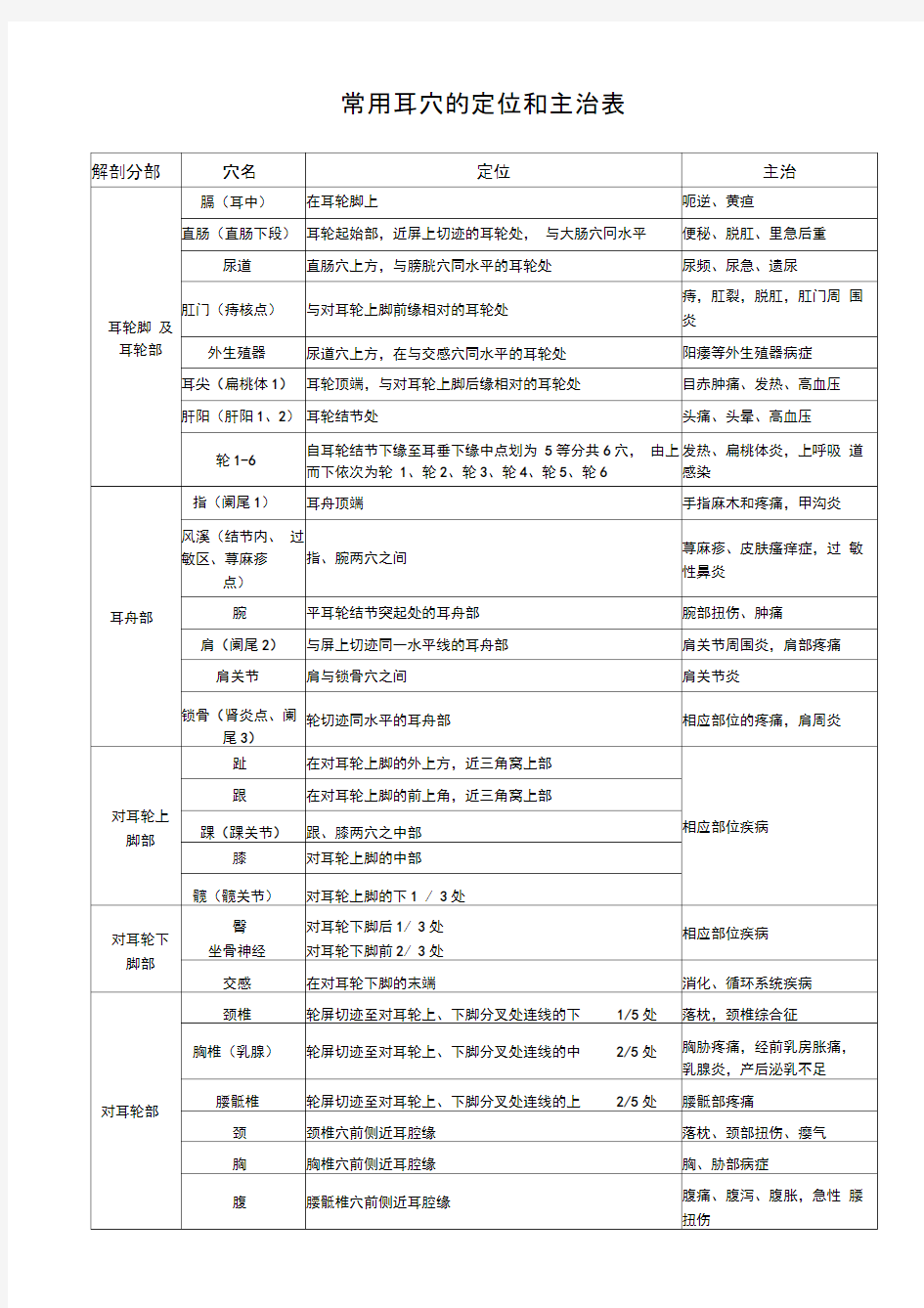 (完整版)常用耳穴的定位和主治表