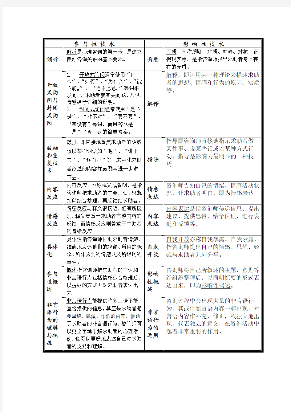 心理咨询技术一览表