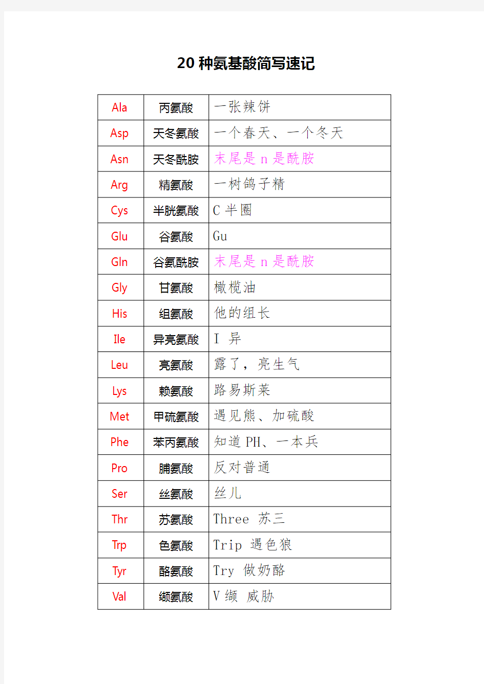 20种氨基酸简写速记