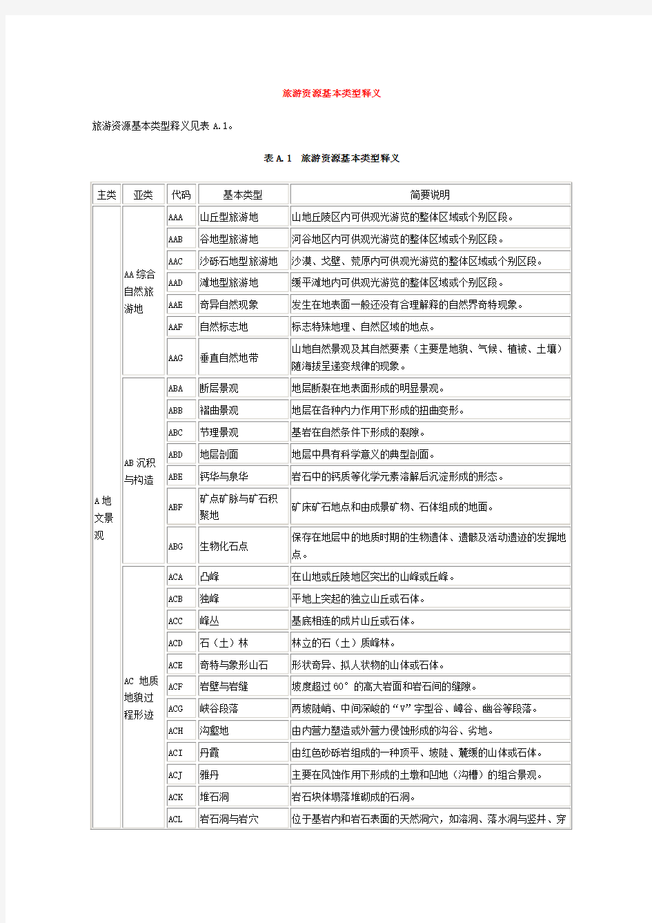 旅游资源基本类型表