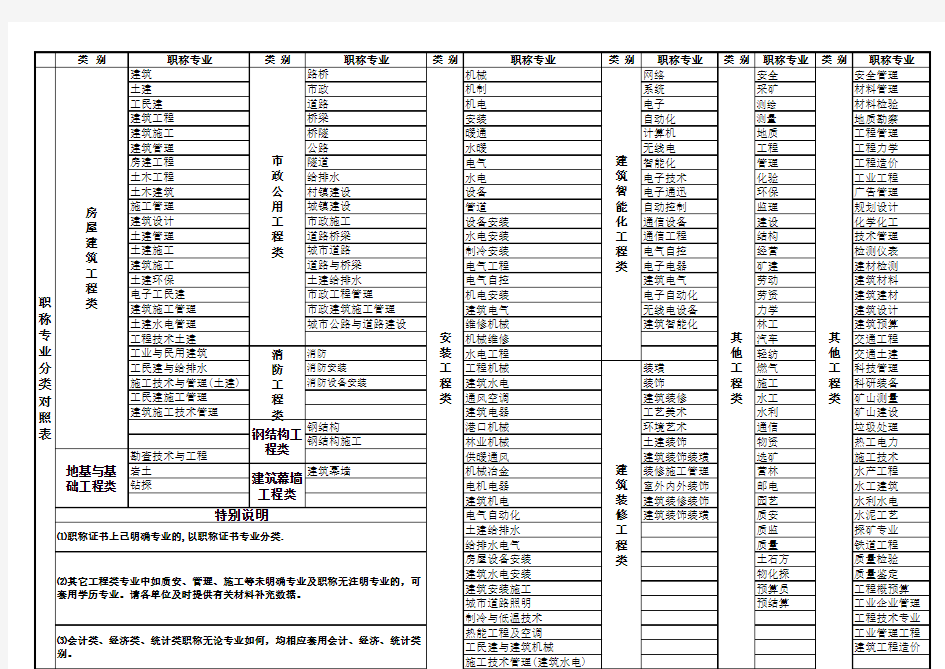 最新职称专业分类对照表