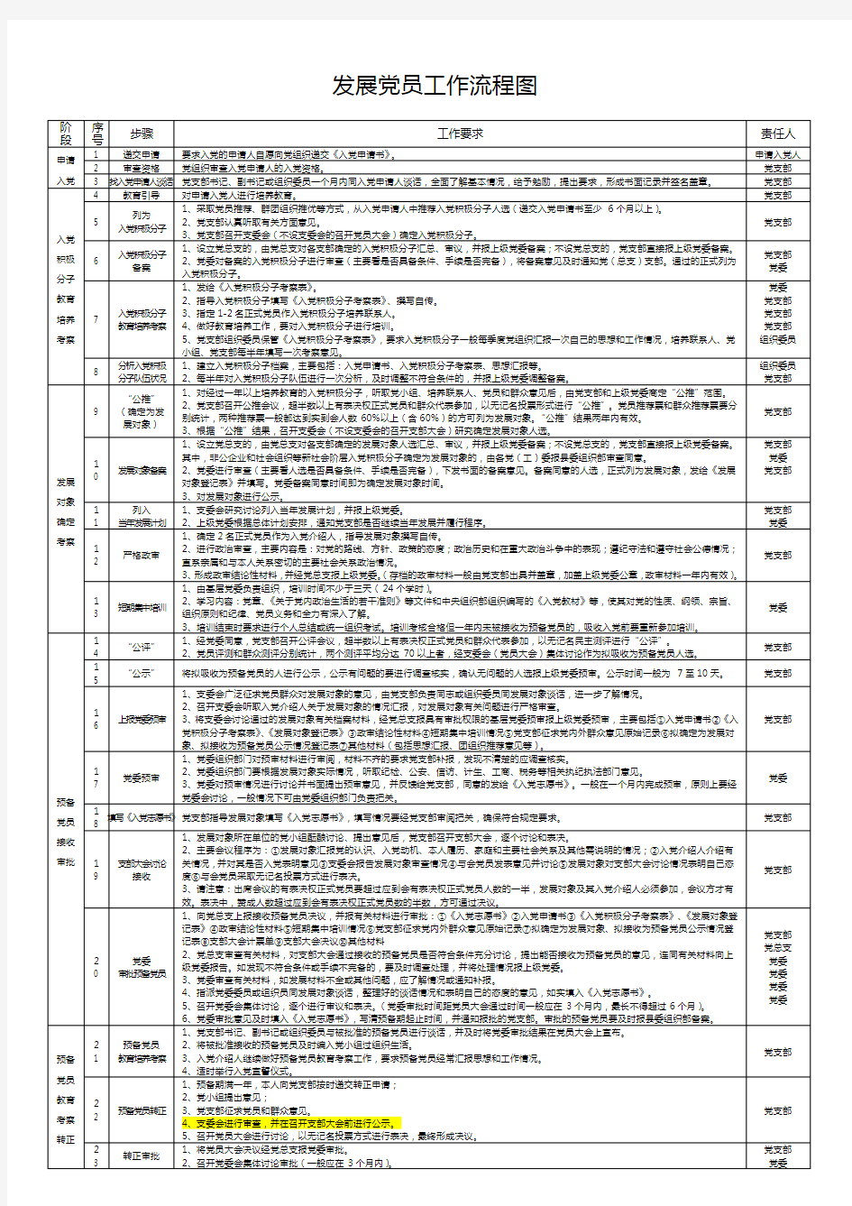 农村发展党员工作流程图超详细