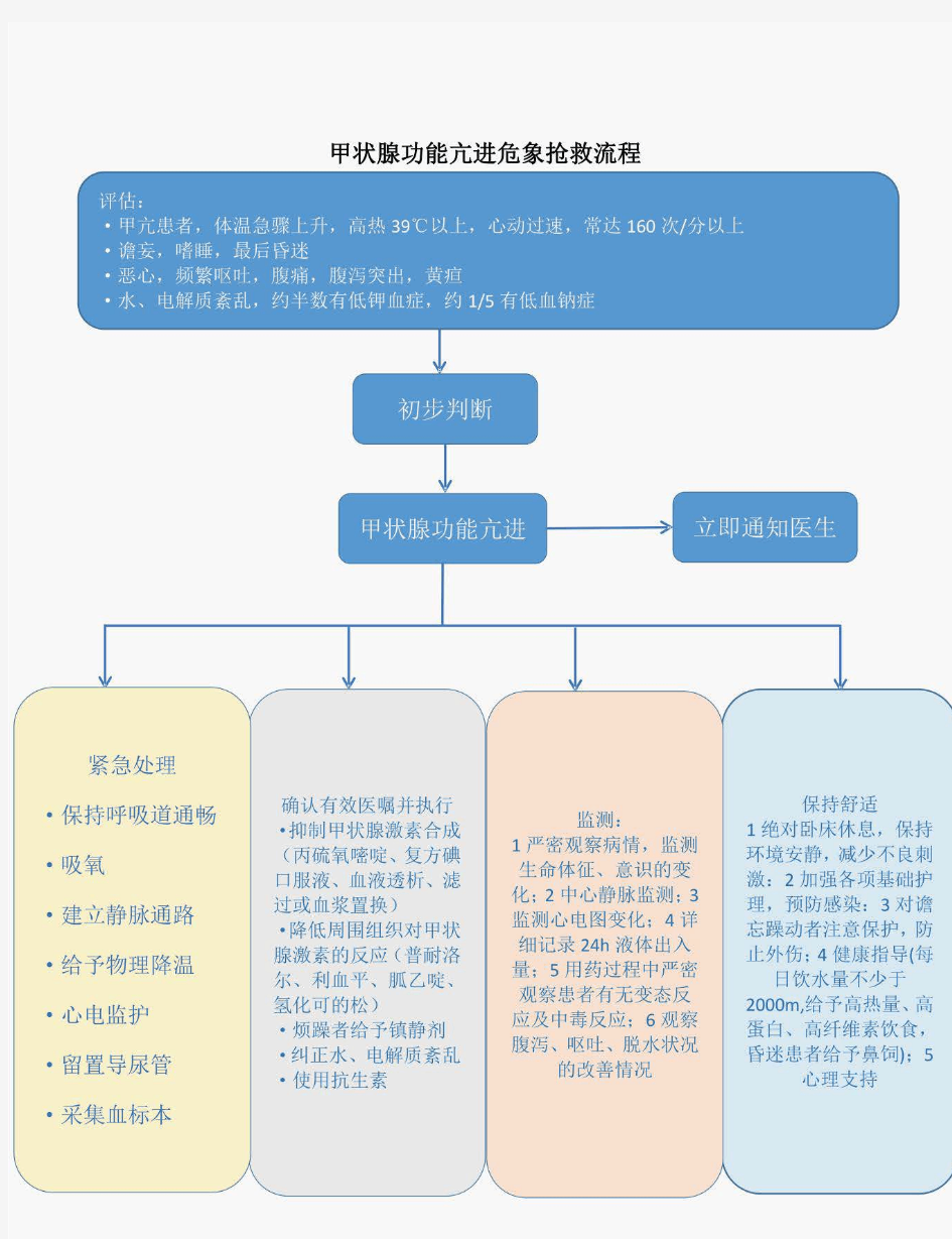 甲状腺功能亢进危象抢救流程