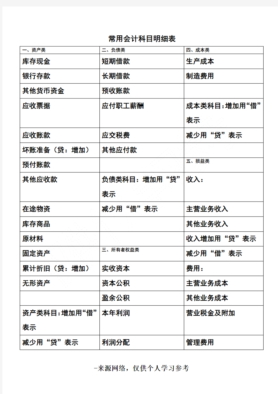 常用会计科目明细表