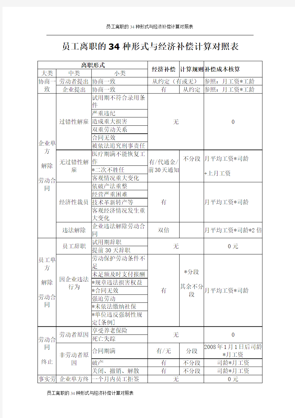 HOW员工离职的34种形式与经济补偿计算对照表18