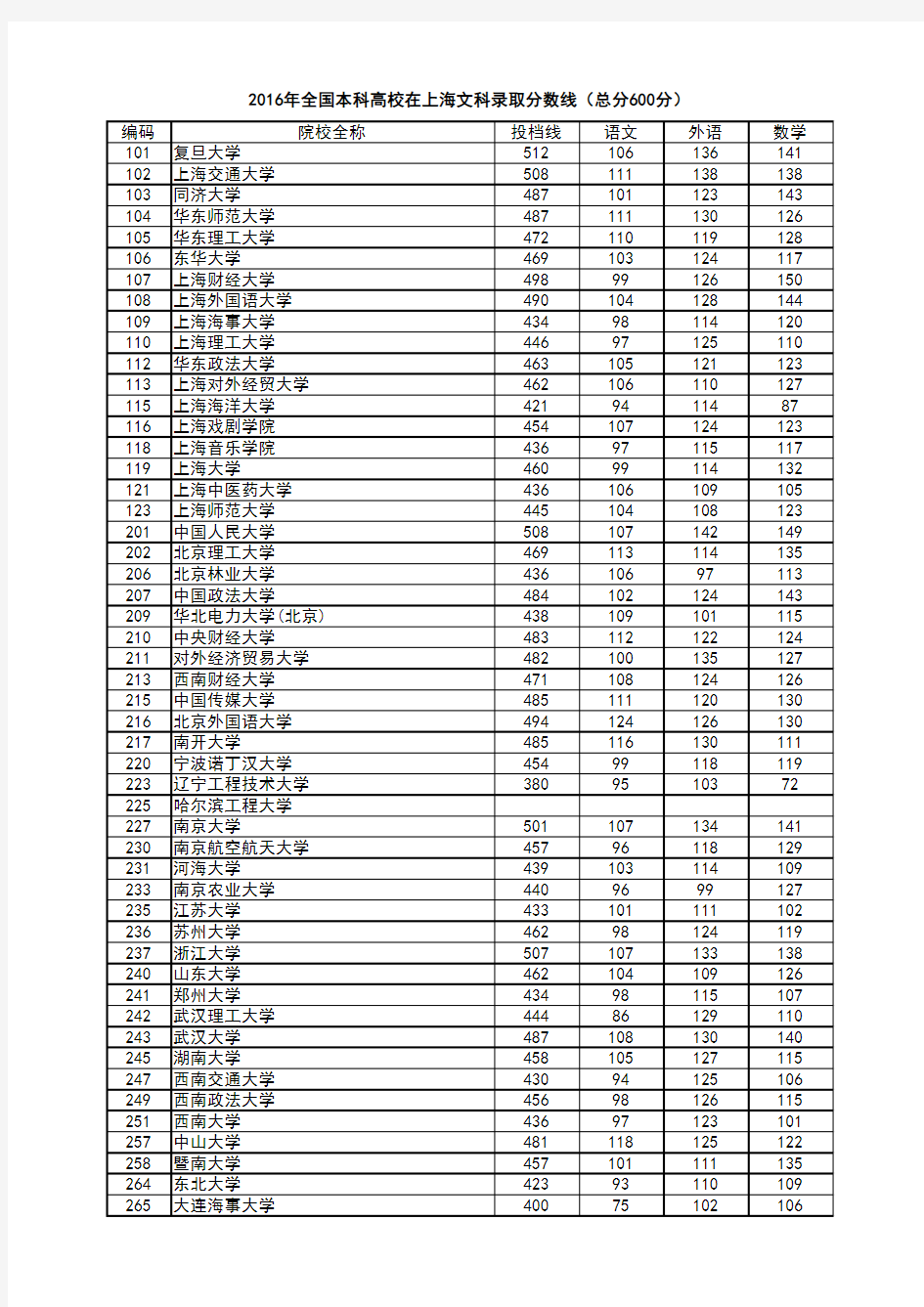 2016年全国本科高校在上海文理科录取分数线