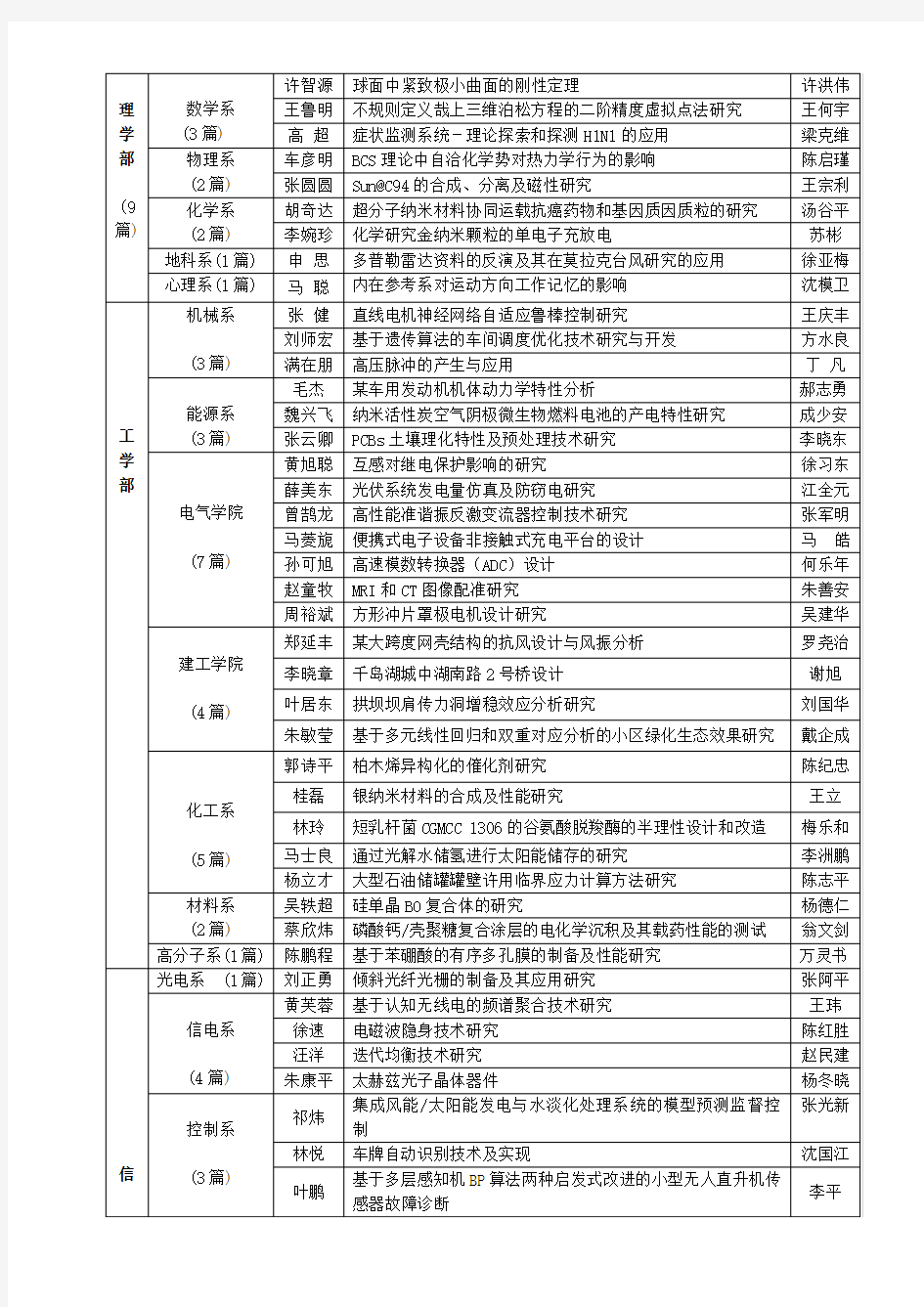 浙江大学2010届百篇特优本科毕业设计(论文)公示名单