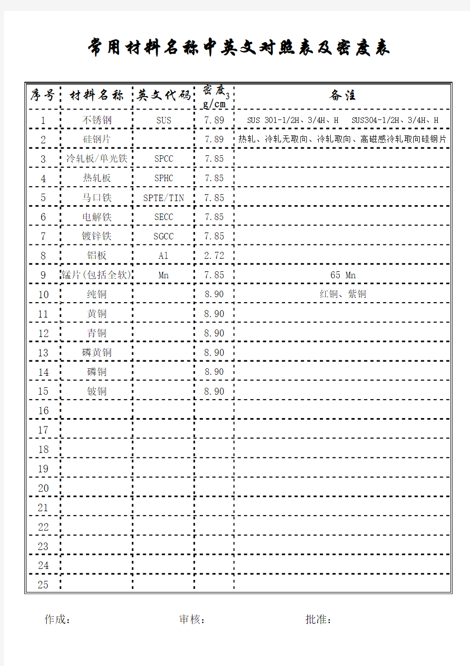 常用材料名称中英文对照表及密度表