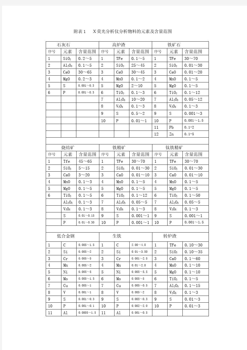 X荧光分析仪分析物料的元素及含量范围