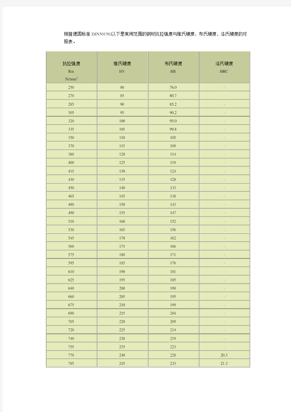 钢材抗拉强度与硬度的对照表