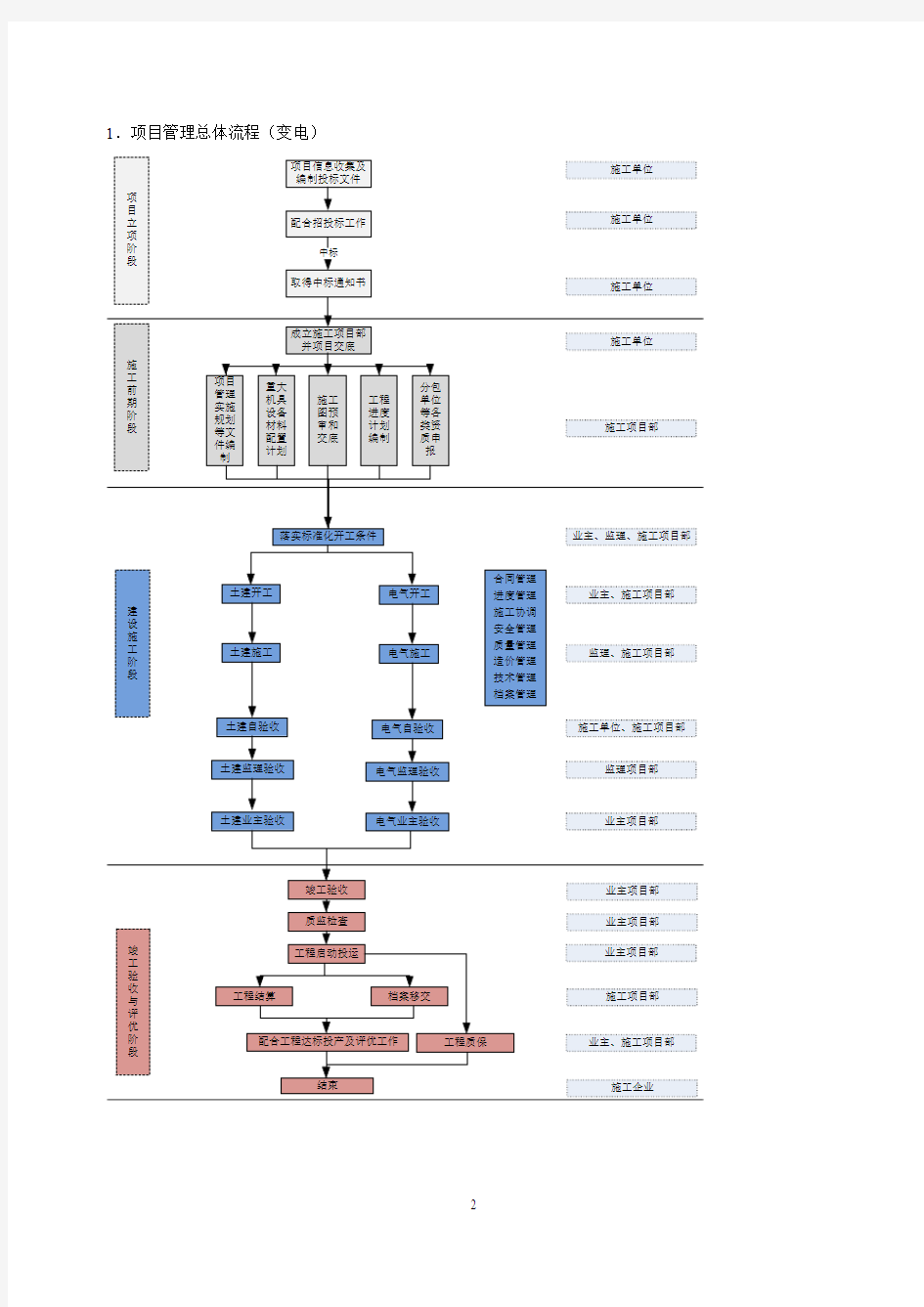 1.2项目管理业务工作流程图