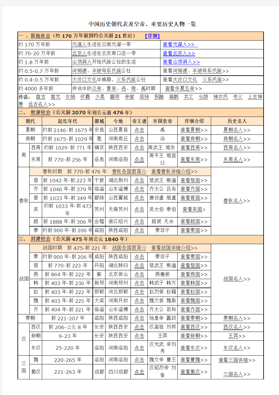 中国历史朝代表及皇帝[1]