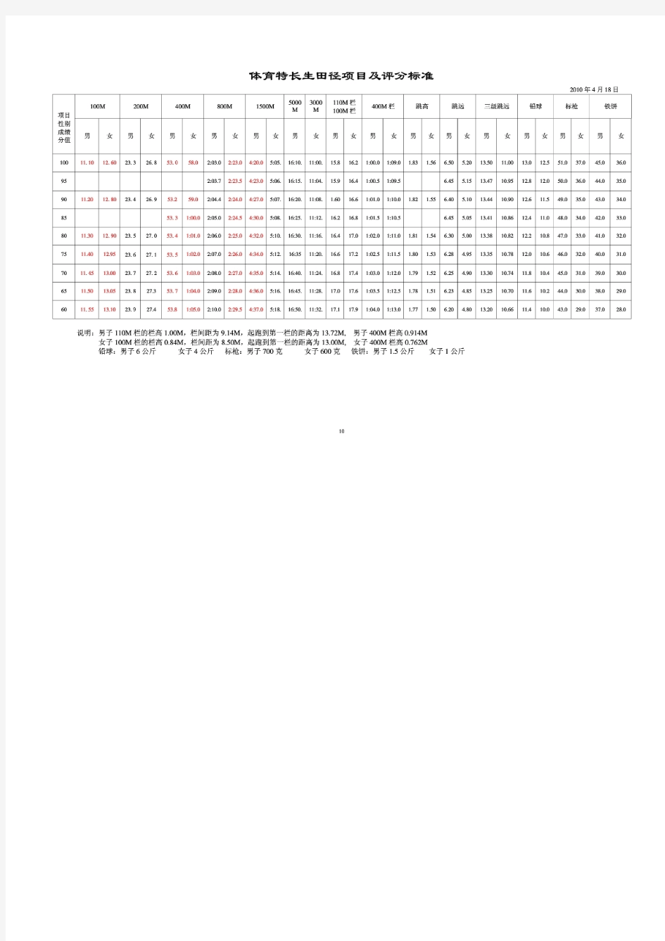 体育特长生田径项目及评分标准