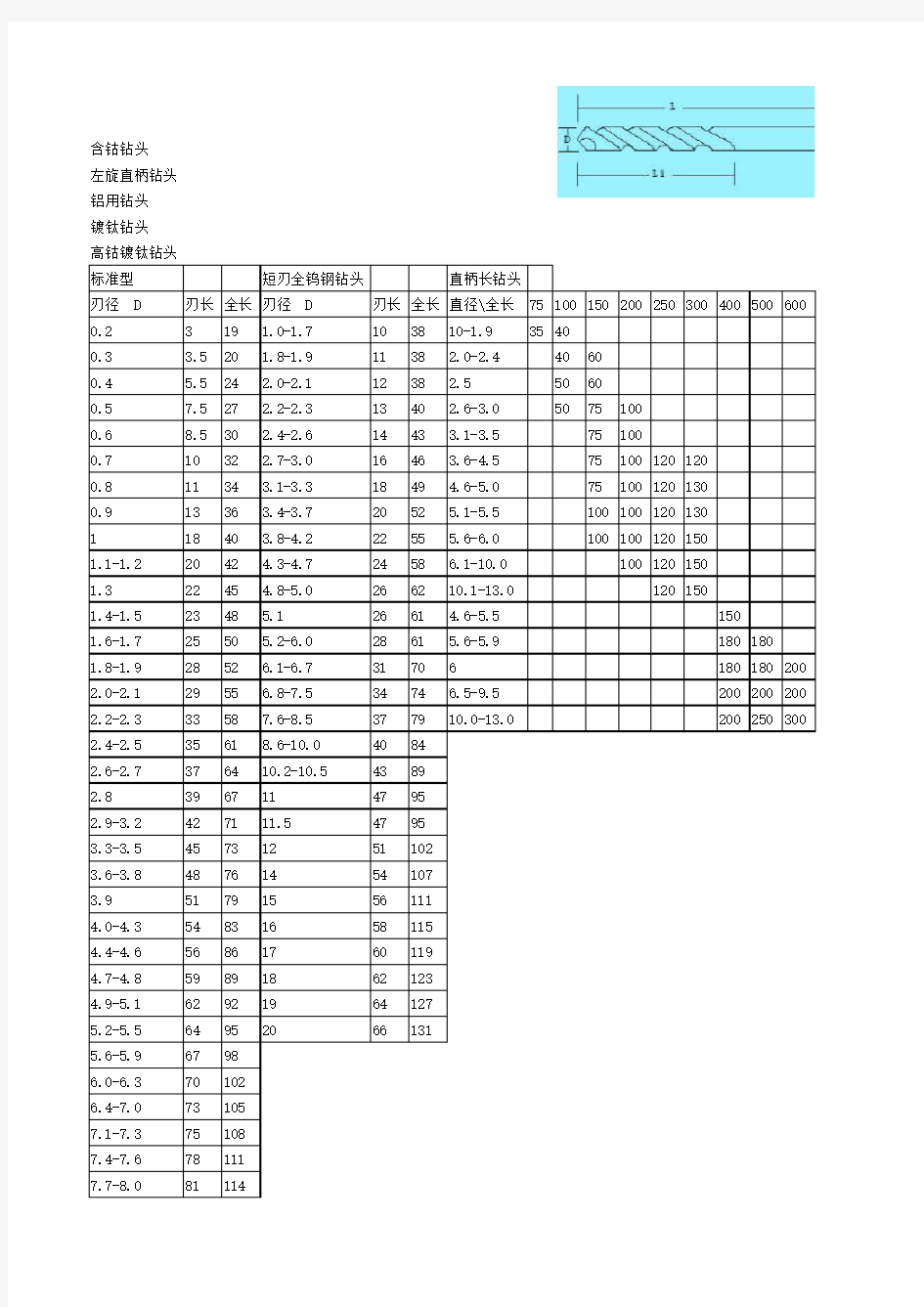 直柄钻头规格表