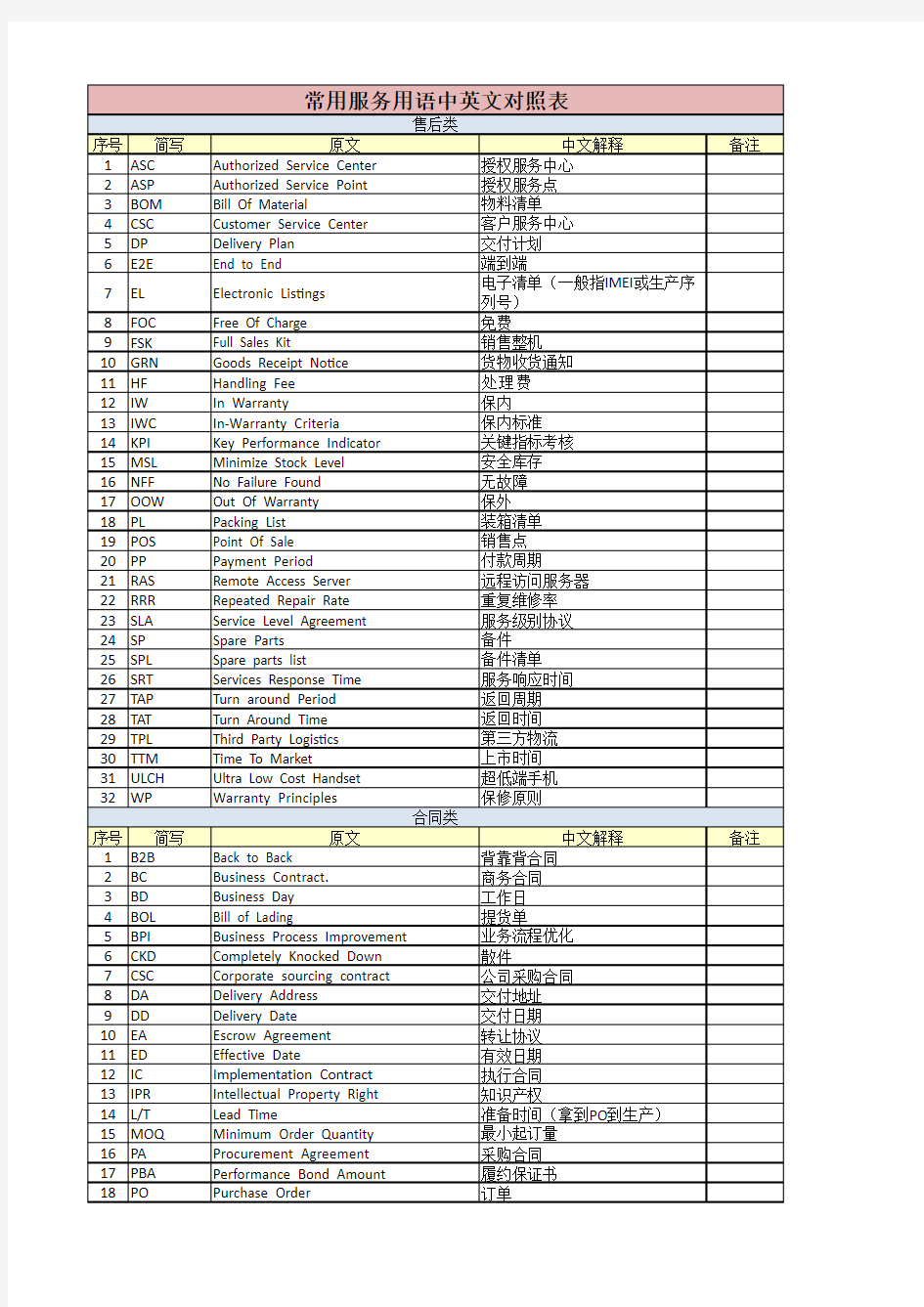 常用服务用语中英文对照表--0421