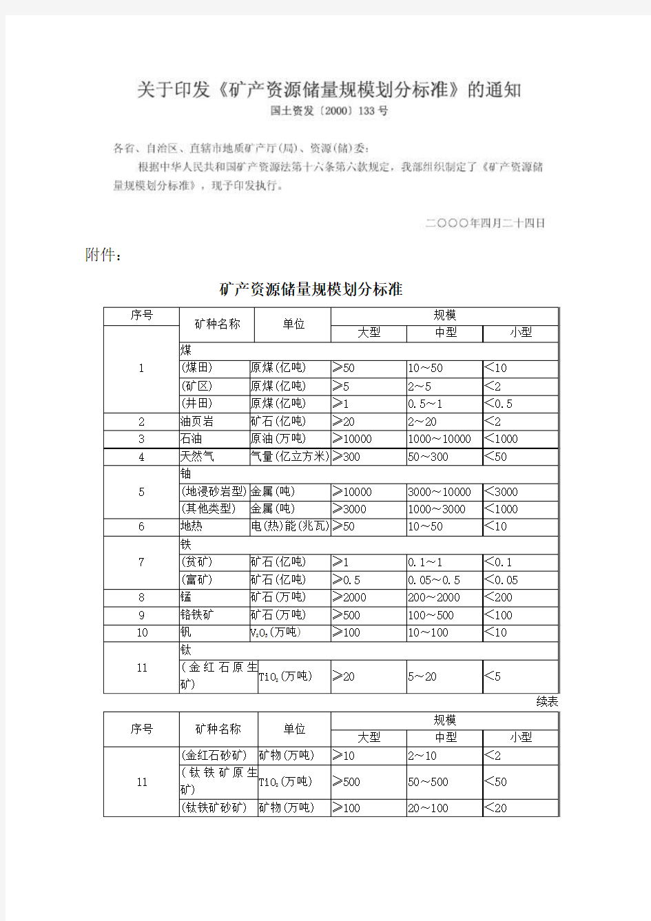 国土资发[2000]133号文《矿产资源储量规模划分标准》