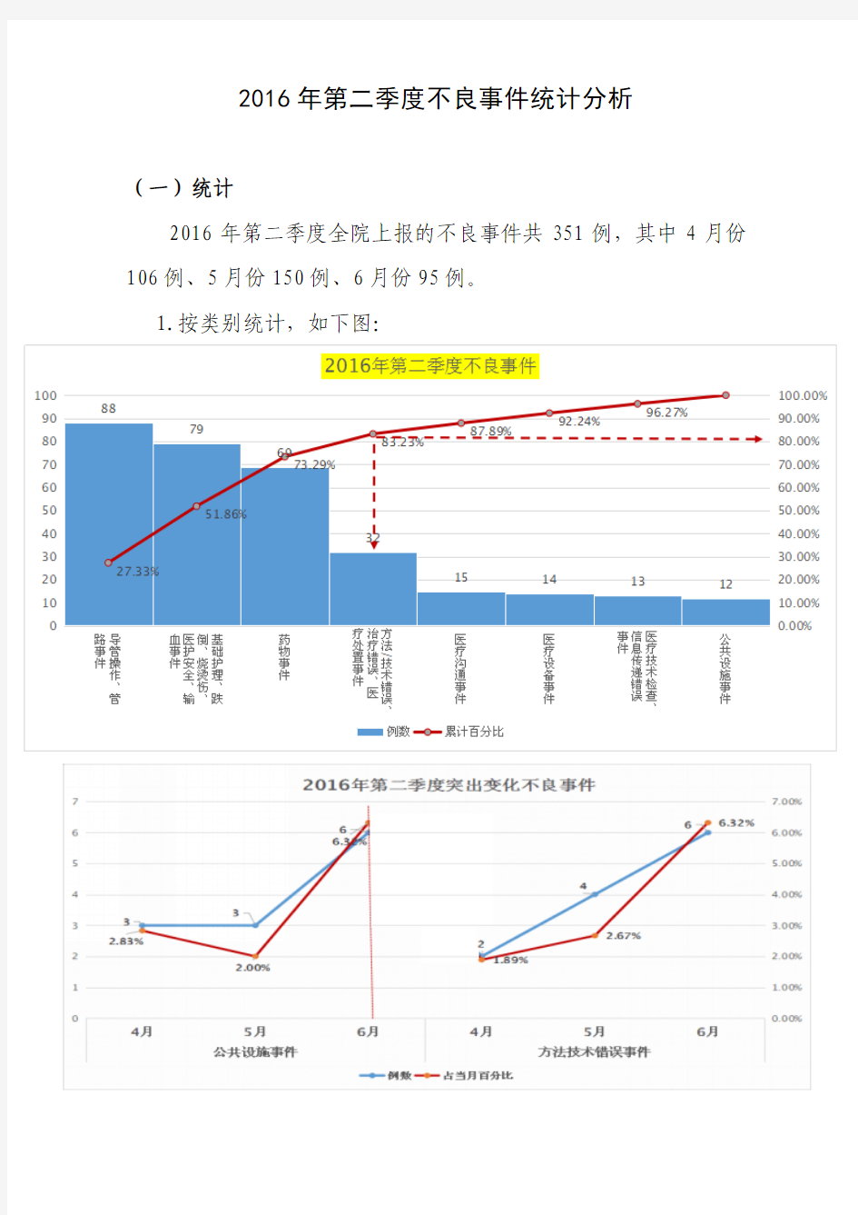 2016年第二季度不良事件统计分析