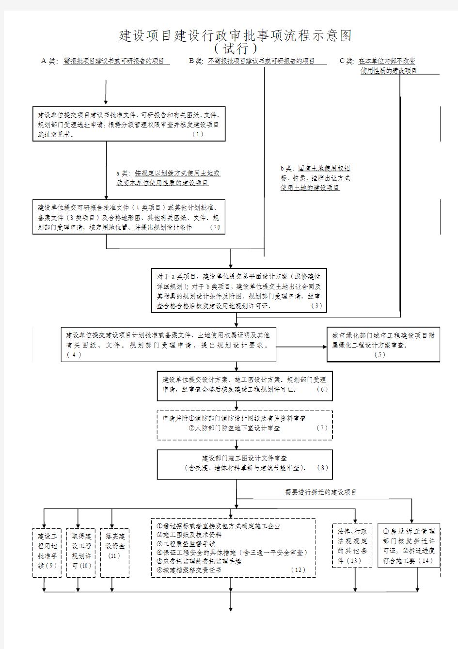 建设项目建设行政审批事项流程示意图