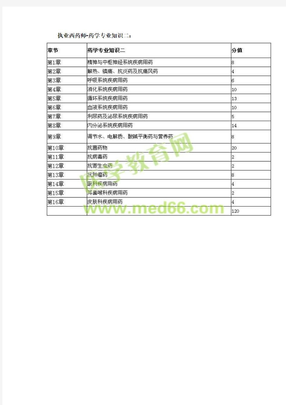 2015年执业西药师考试各科目分值比例统计