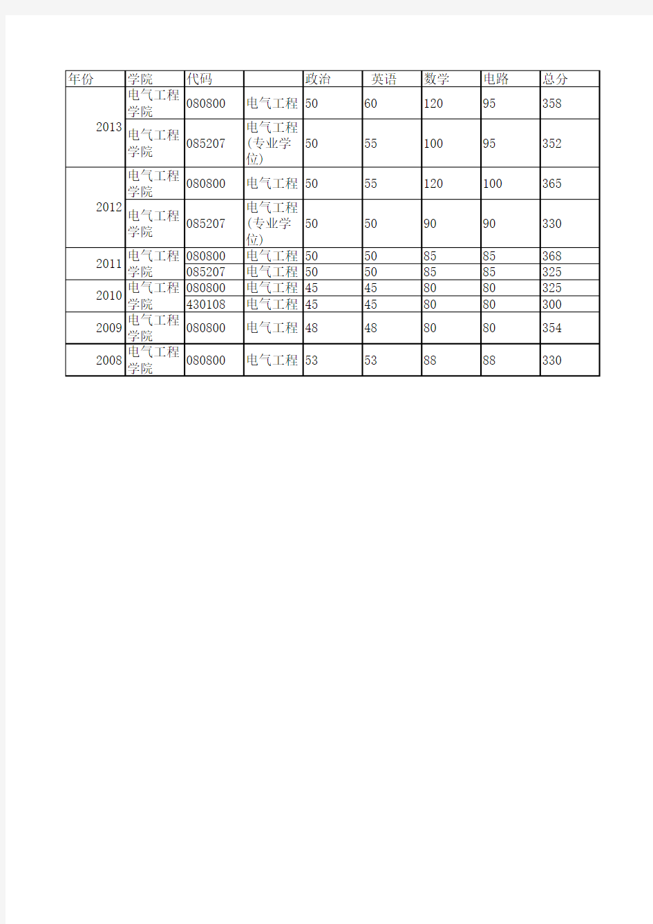 东南大学电气工程初试分数线