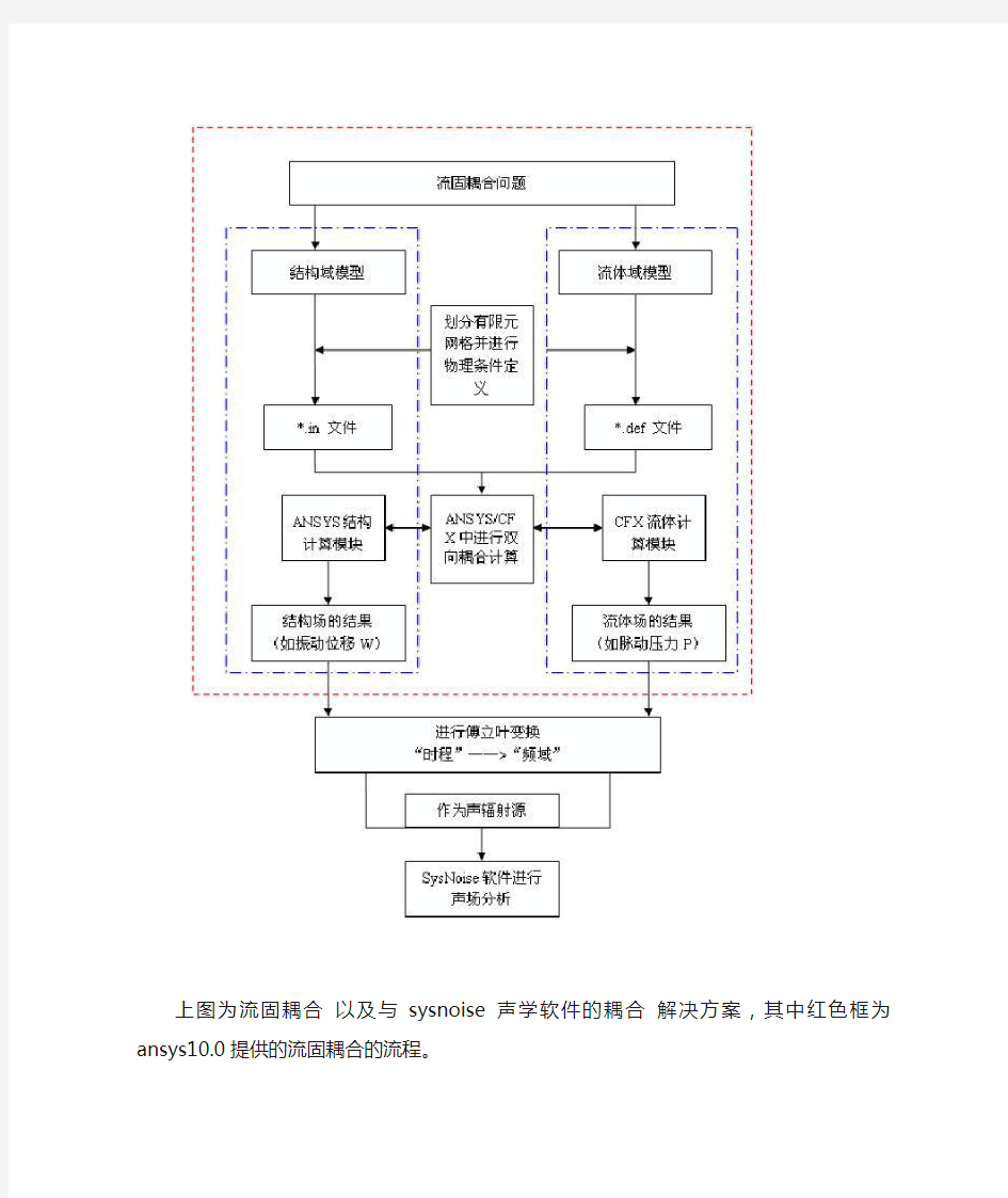 ANSYS流体(CFX)结构(Structure)耦合计算流程